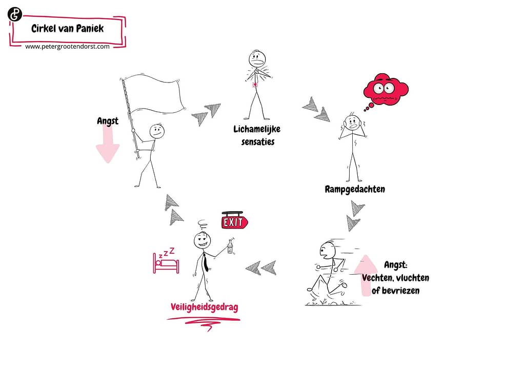 Cirkel van Paniek - Peter Grootendorst Mindset coaching & trainingen - Beilen - Drenthe