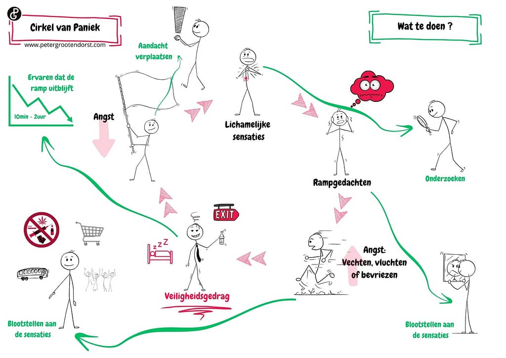 Cirkel van Paniek doorbreken - Peter Grootendorst Mindset coaching & trainingen - Beilen - Drenthe